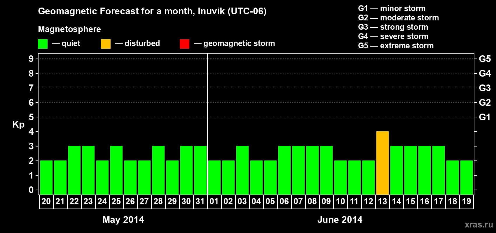 Forecast of the daily maximal value of geomagnetic index Kp for <b>1 month</b> (31 days) <b>from May 20, 2014 to Jun 19, 2014</b>