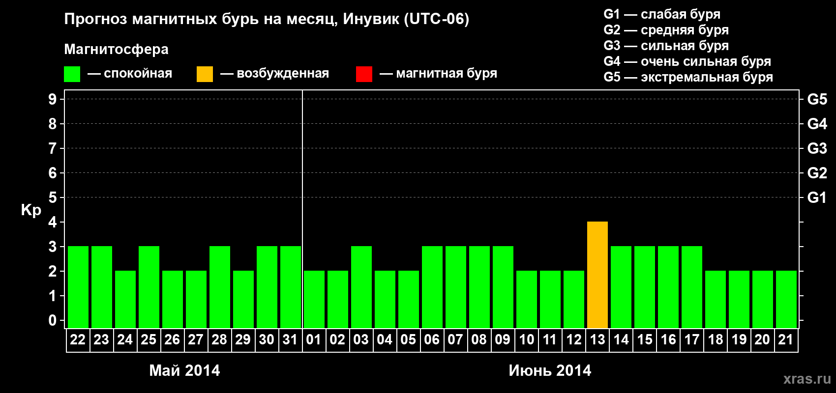 Прогноз максимального суточного геомагнитного индекса Kp на <b>1 месяц</b> (31 день) <b>с 22 мая по 21 июня 2014 г</b>