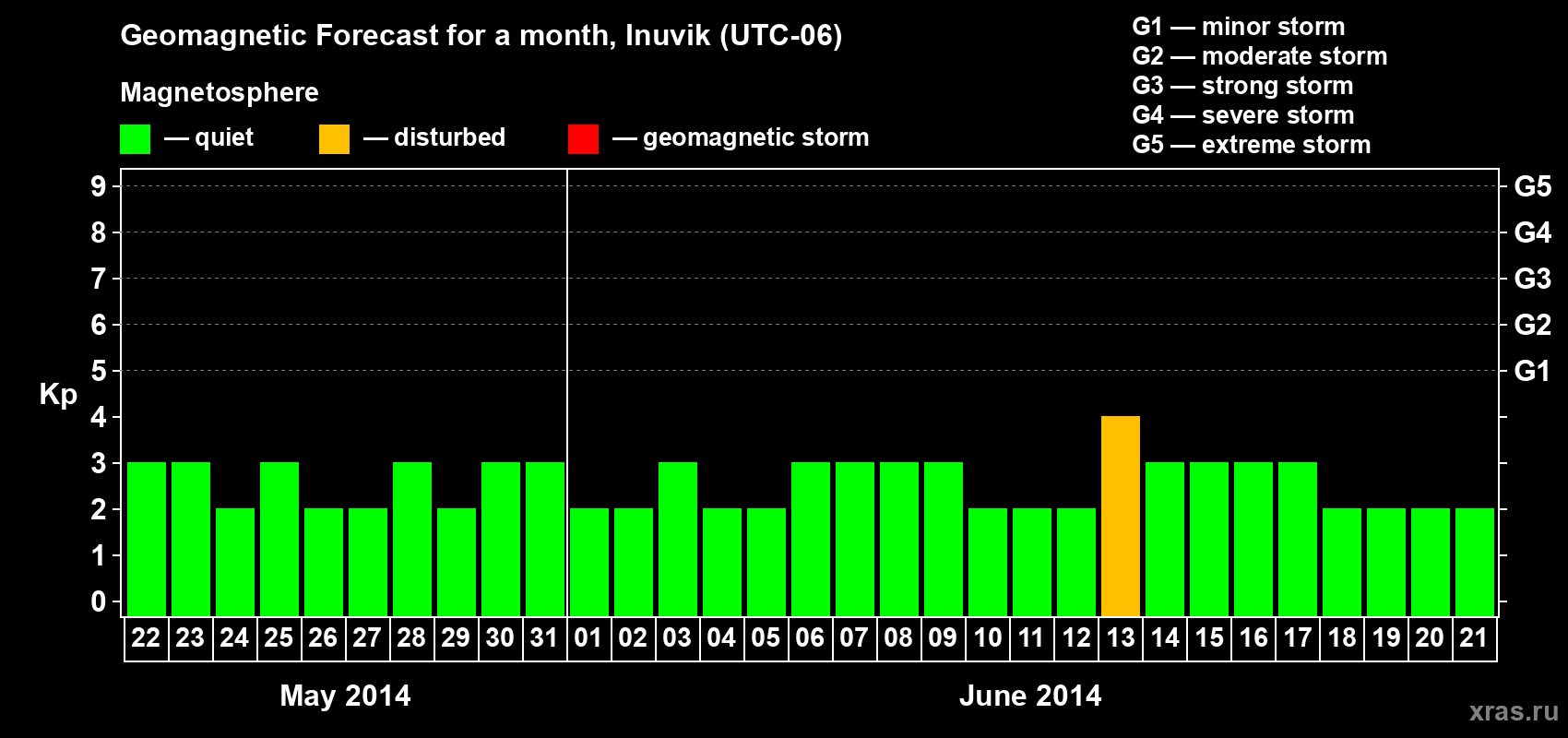 Forecast of the daily maximal value of geomagnetic index Kp for <b>1 month</b> (31 days) <b>from May 22, 2014 to Jun 21, 2014</b>