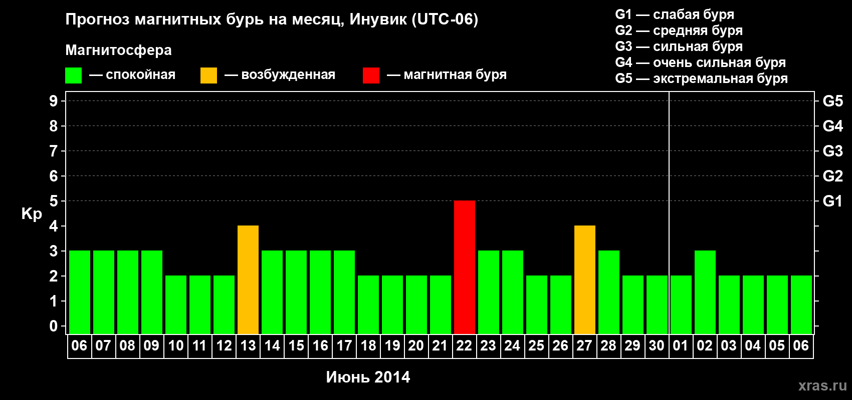 Прогноз максимального суточного геомагнитного индекса Kp на <b>1 месяц</b> (31 день) <b>с 06 июня по 06 июля 2014 г</b>