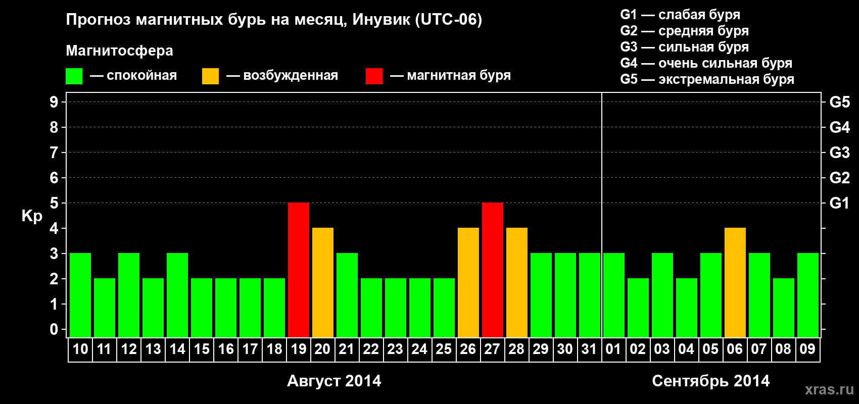 Прогноз максимального суточного геомагнитного индекса Kp на <b>1 месяц</b> (31 день) <b>с 10 августа по 09 сентября 2014 г</b>