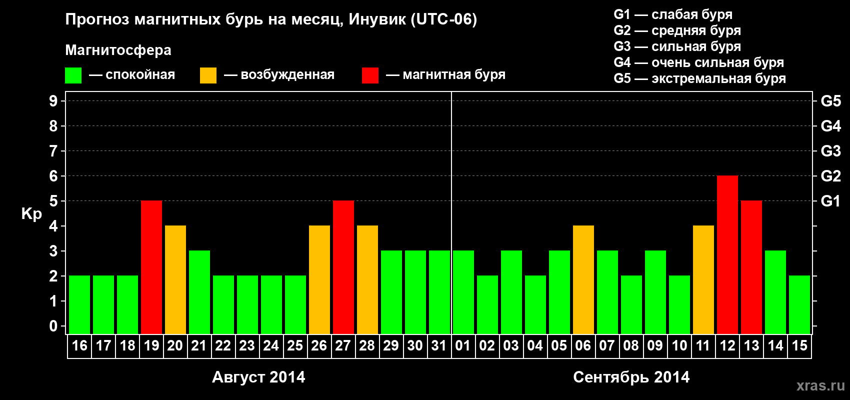 Прогноз максимального суточного геомагнитного индекса Kp на <b>1 месяц</b> (31 день) <b>с 16 августа по 15 сентября 2014 г</b>