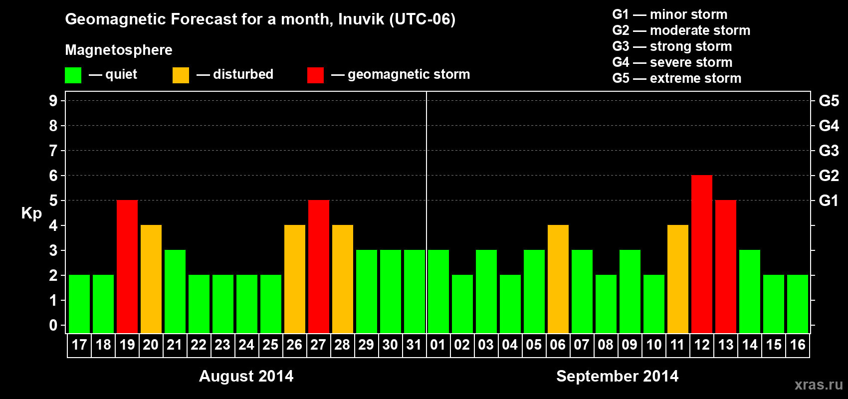 Forecast of the daily maximal value of geomagnetic index Kp for <b>1 month</b> (31 days) <b>from Aug 17, 2014 to Sep 16, 2014</b>