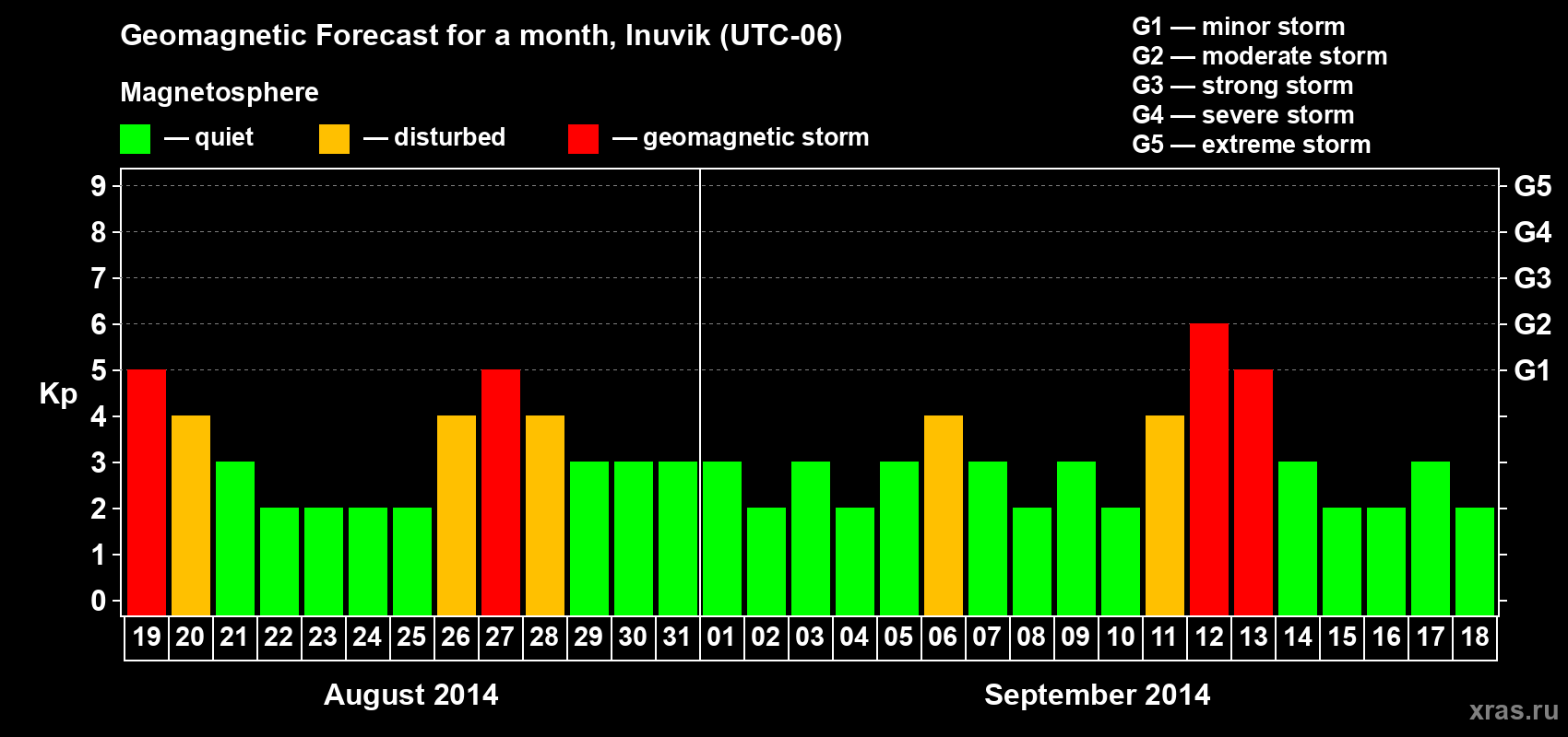 Forecast of the daily maximal value of geomagnetic index Kp for <b>1 month</b> (31 days) <b>from Aug 19, 2014 to Sep 18, 2014</b>