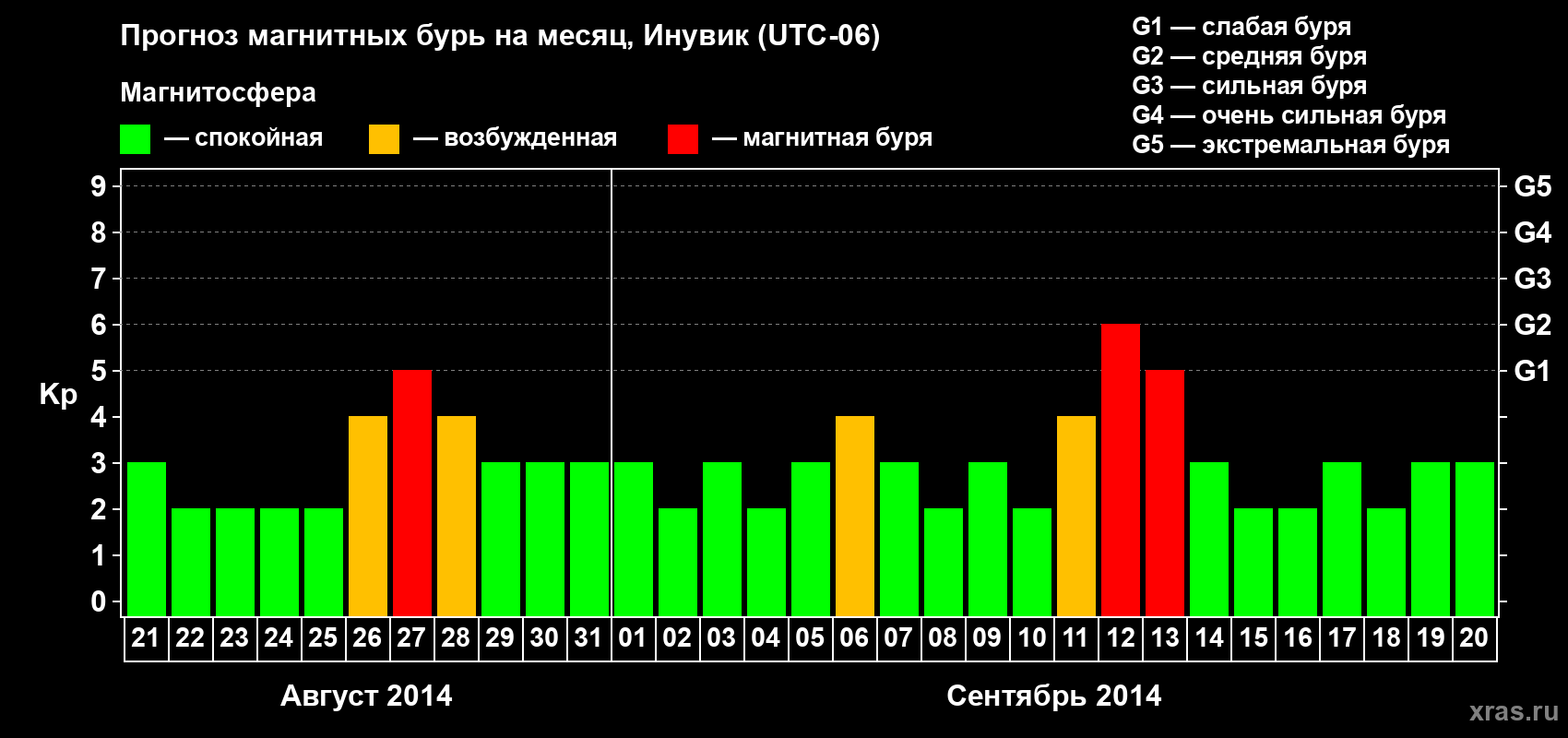 Прогноз максимального суточного геомагнитного индекса Kp на <b>1 месяц</b> (31 день) <b>с 21 августа по 20 сентября 2014 г</b>