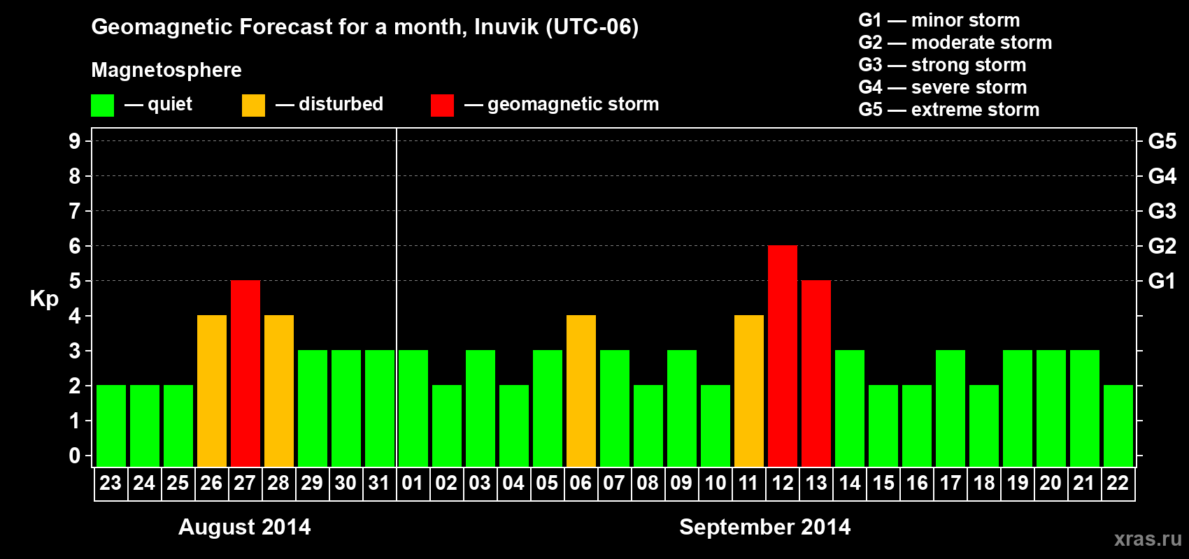 Forecast of the daily maximal value of geomagnetic index Kp for <b>1 month</b> (31 days) <b>from Aug 23, 2014 to Sep 22, 2014</b>
