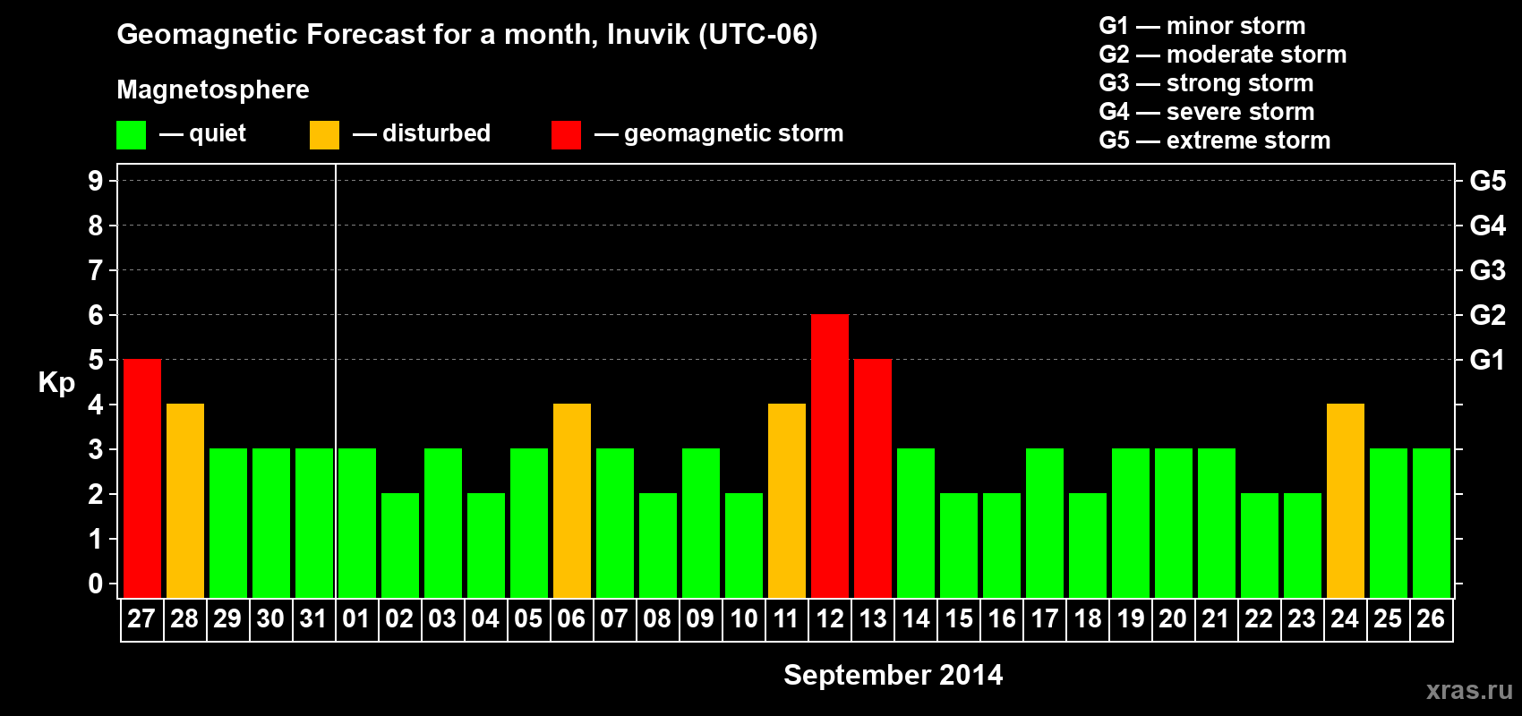 Forecast of the daily maximal value of geomagnetic index Kp for <b>1 month</b> (31 days) <b>from Aug 27, 2014 to Sep 26, 2014</b>