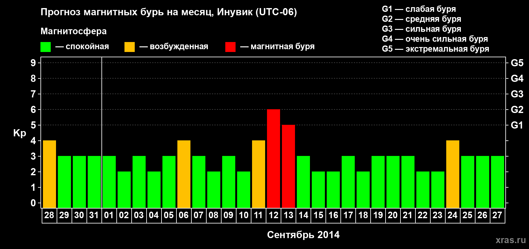 Прогноз максимального суточного геомагнитного индекса Kp на <b>1 месяц</b> (31 день) <b>с 28 августа по 27 сентября 2014 г</b>