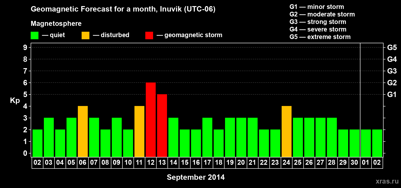 Forecast of the daily maximal value of geomagnetic index Kp for <b>1 month</b> (31 days) <b>from Sep 02, 2014 to Oct 02, 2014</b>