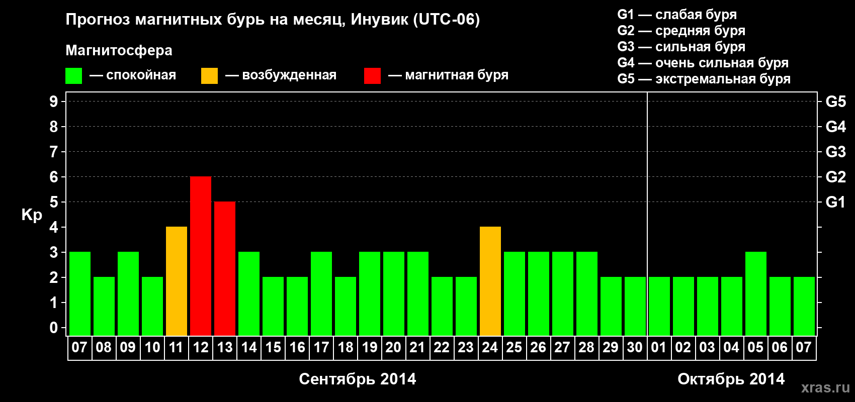 Прогноз максимального суточного геомагнитного индекса Kp на <b>1 месяц</b> (31 день) <b>с 07 сентября по 07 октября 2014 г</b>