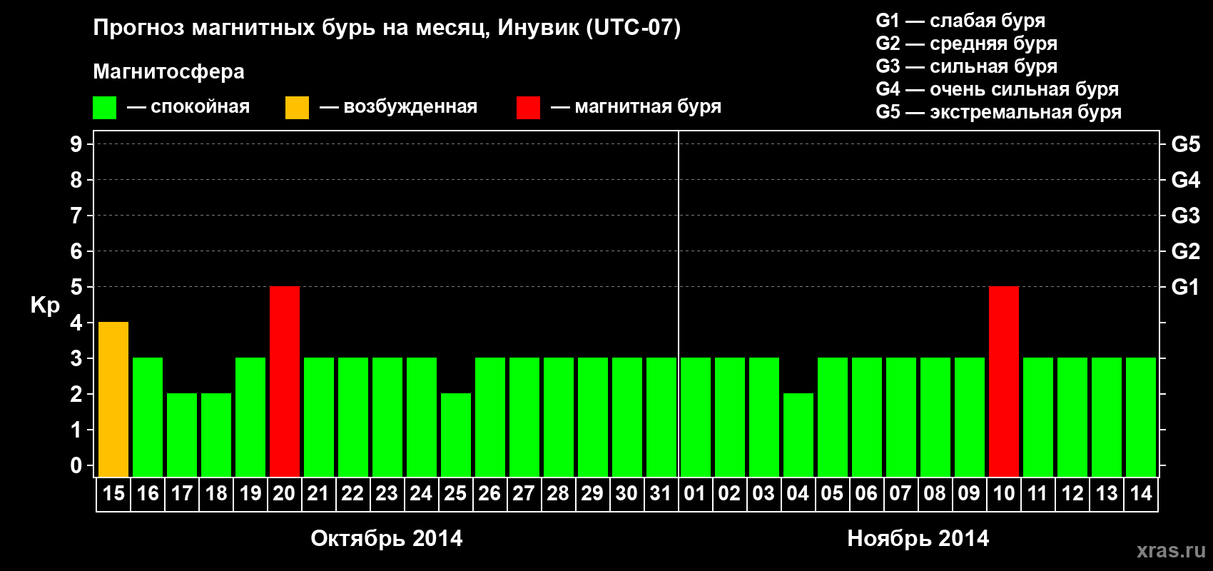 Прогноз максимального суточного геомагнитного индекса Kp на <b>1 месяц</b> (31 день) <b>с 15 октября по 14 ноября 2014 г</b>