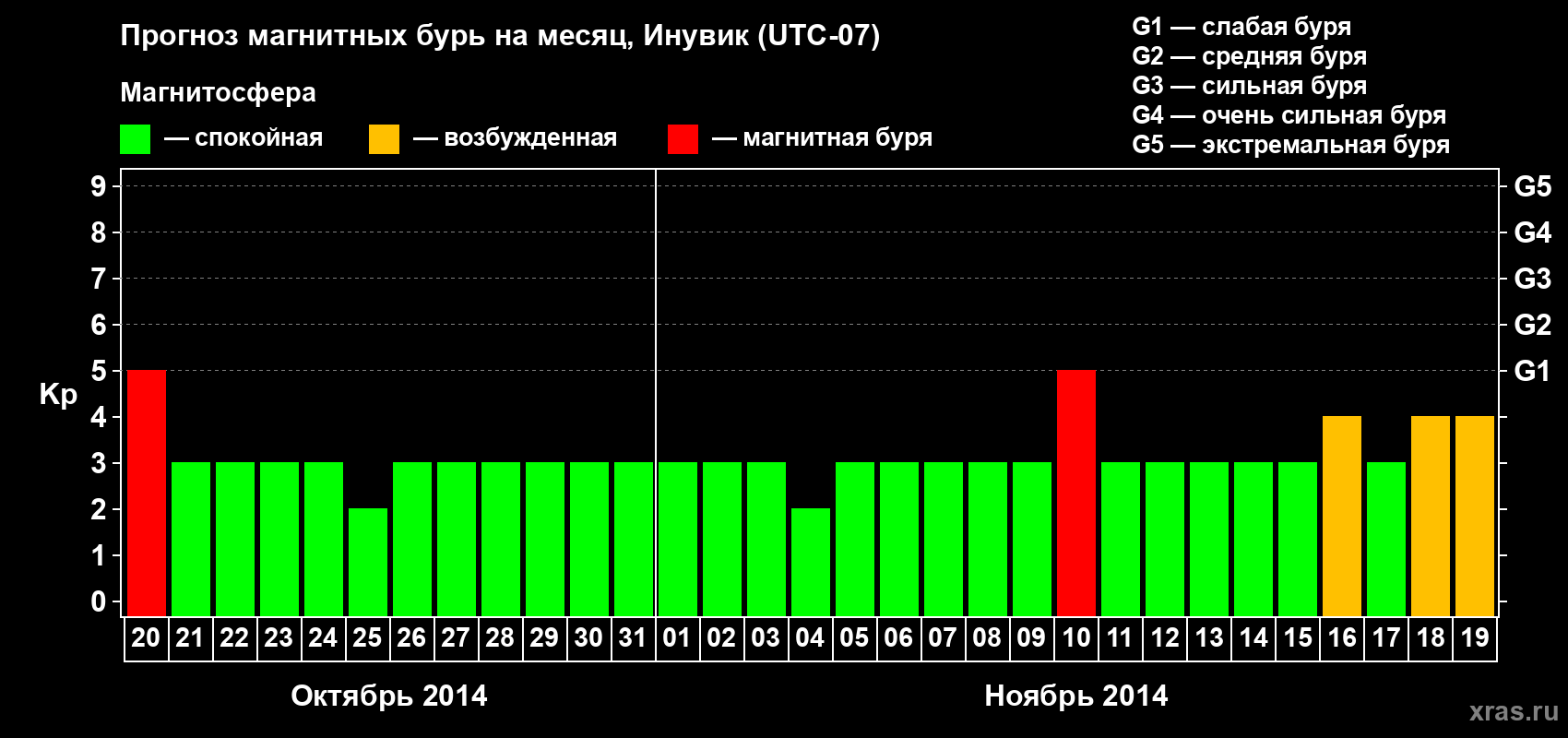 Прогноз максимального суточного геомагнитного индекса Kp на <b>1 месяц</b> (31 день) <b>с 20 октября по 19 ноября 2014 г</b>