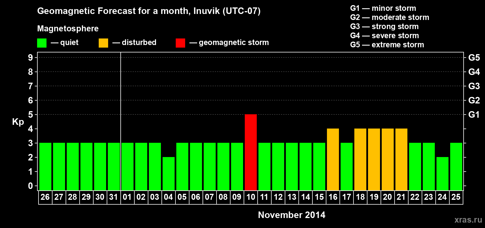 Forecast of the daily maximal value of geomagnetic index Kp for <b>1 month</b> (31 days) <b>from Oct 26, 2014 to Nov 25, 2014</b>