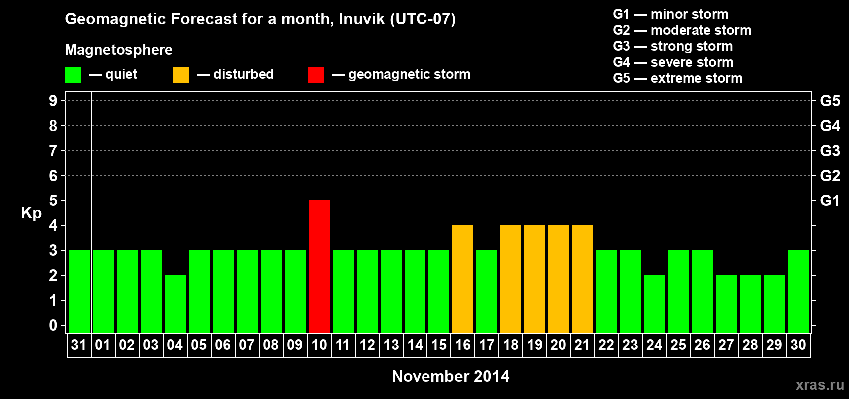 Forecast of the daily maximal value of geomagnetic index Kp for <b>1 month</b> (31 days) <b>from Oct 31, 2014 to Nov 30, 2014</b>