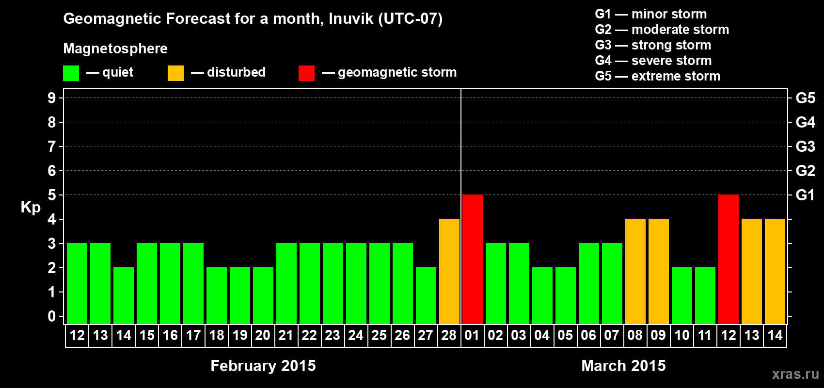 Forecast of the daily maximal value of geomagnetic index Kp for <b>1 month</b> (31 days) <b>from Feb 12, 2015 to Mar 14, 2015</b>