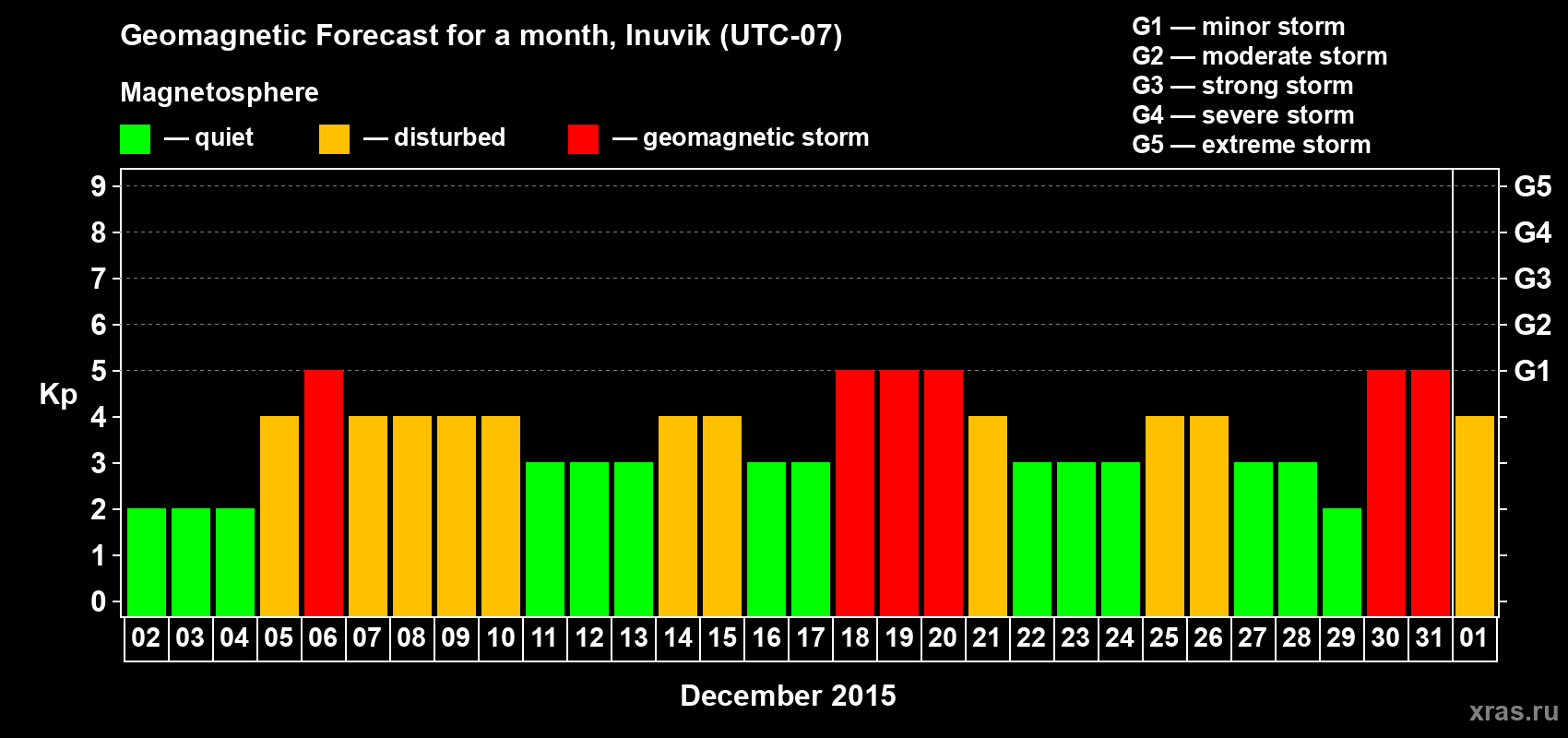 Forecast of the daily maximal value of geomagnetic index&nbsp;Kp for <b>1 month</b> (31 days) <b>from Dec 02, 2015 to Jan 01, 2016</b>