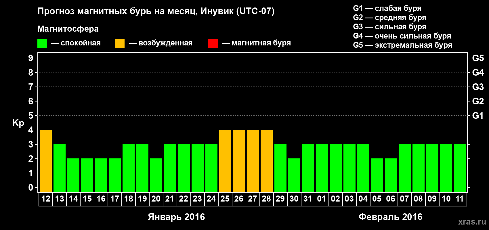 Прогноз максимального суточного геомагнитного индекса Kp на <b>1 месяц</b> (31 день) <b>с 12 января по 11 февраля 2016 г</b>
