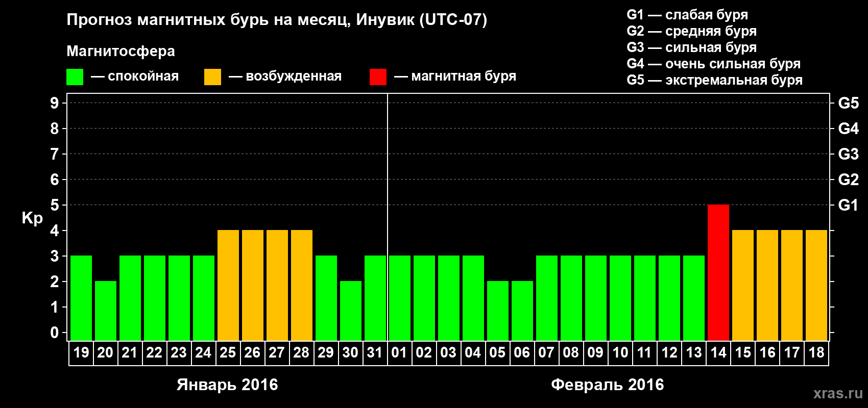 Прогноз максимального суточного геомагнитного индекса Kp на <b>1 месяц</b> (31 день) <b>с 19 января по 18 февраля 2016 г</b>