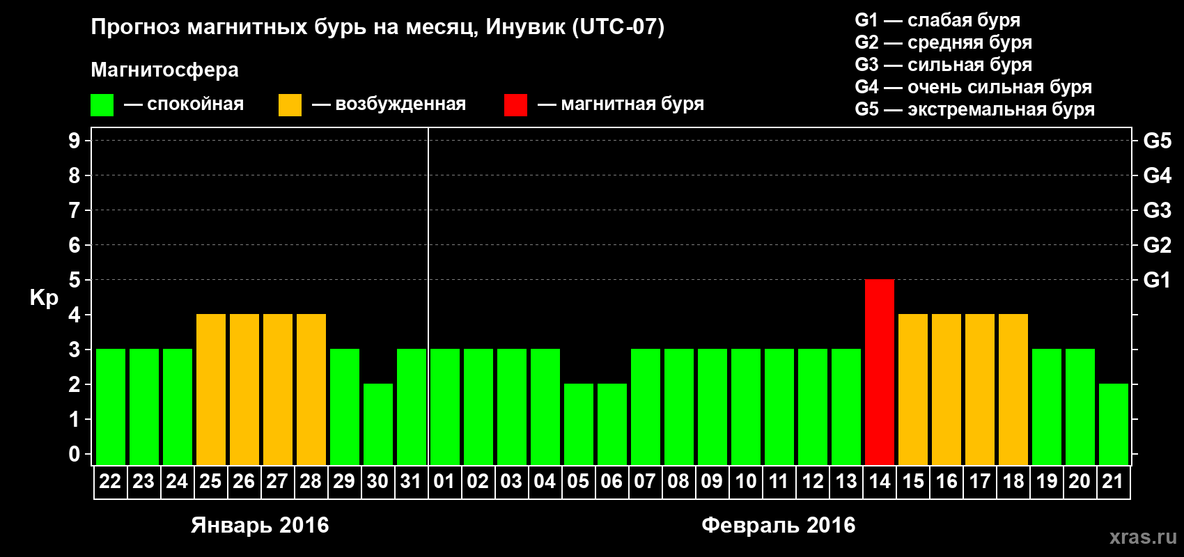 Прогноз максимального суточного геомагнитного индекса Kp на <b>1 месяц</b> (31 день) <b>с 22 января по 21 февраля 2016 г</b>