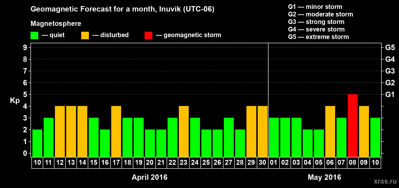Forecast of the daily maximal value of geomagnetic index Kp for <b>1 month</b> (31 days) <b>from Apr 10, 2016 to May 10, 2016</b>