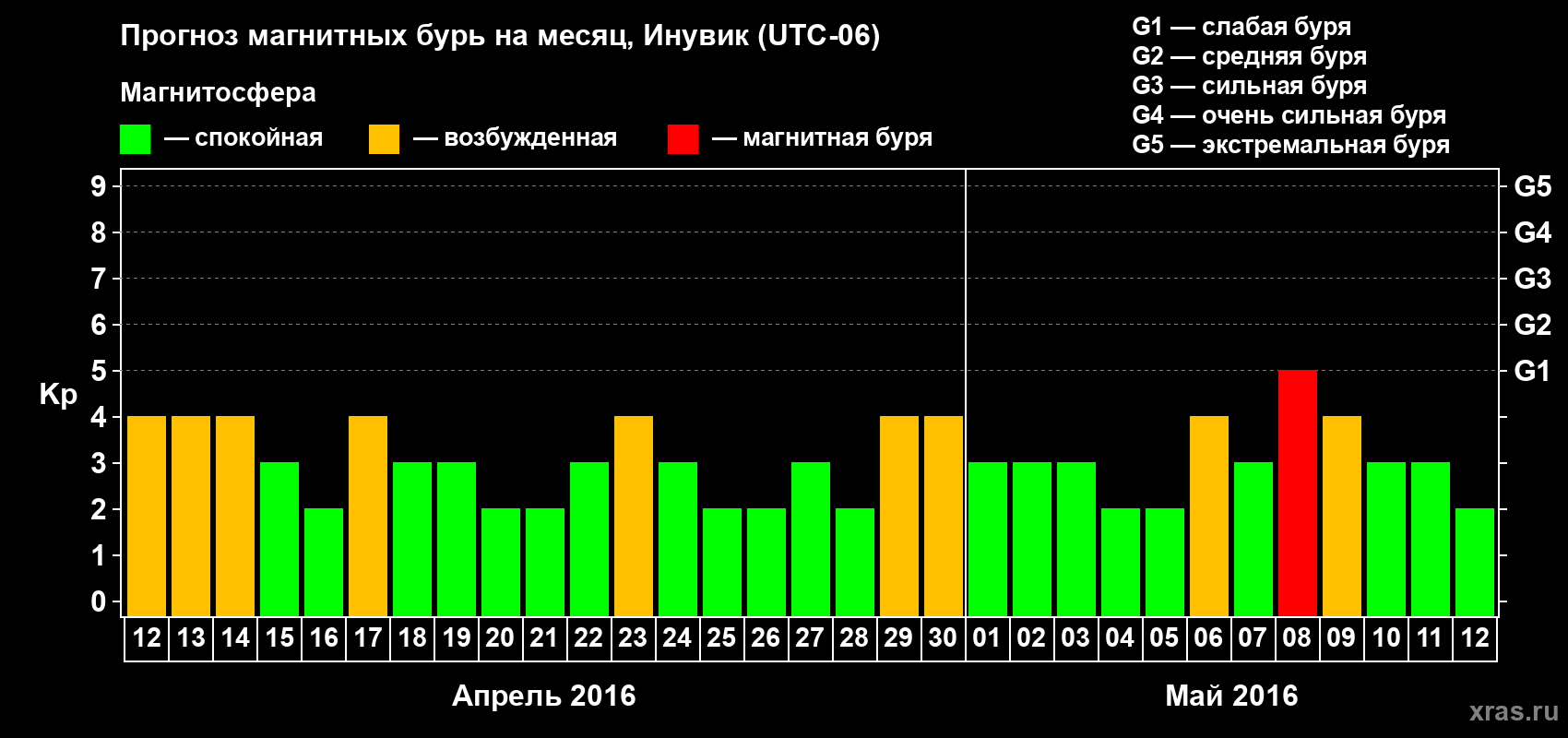 Прогноз максимального суточного геомагнитного индекса Kp на <b>1 месяц</b> (31 день) <b>с 12 апреля по 12 мая 2016 г</b>