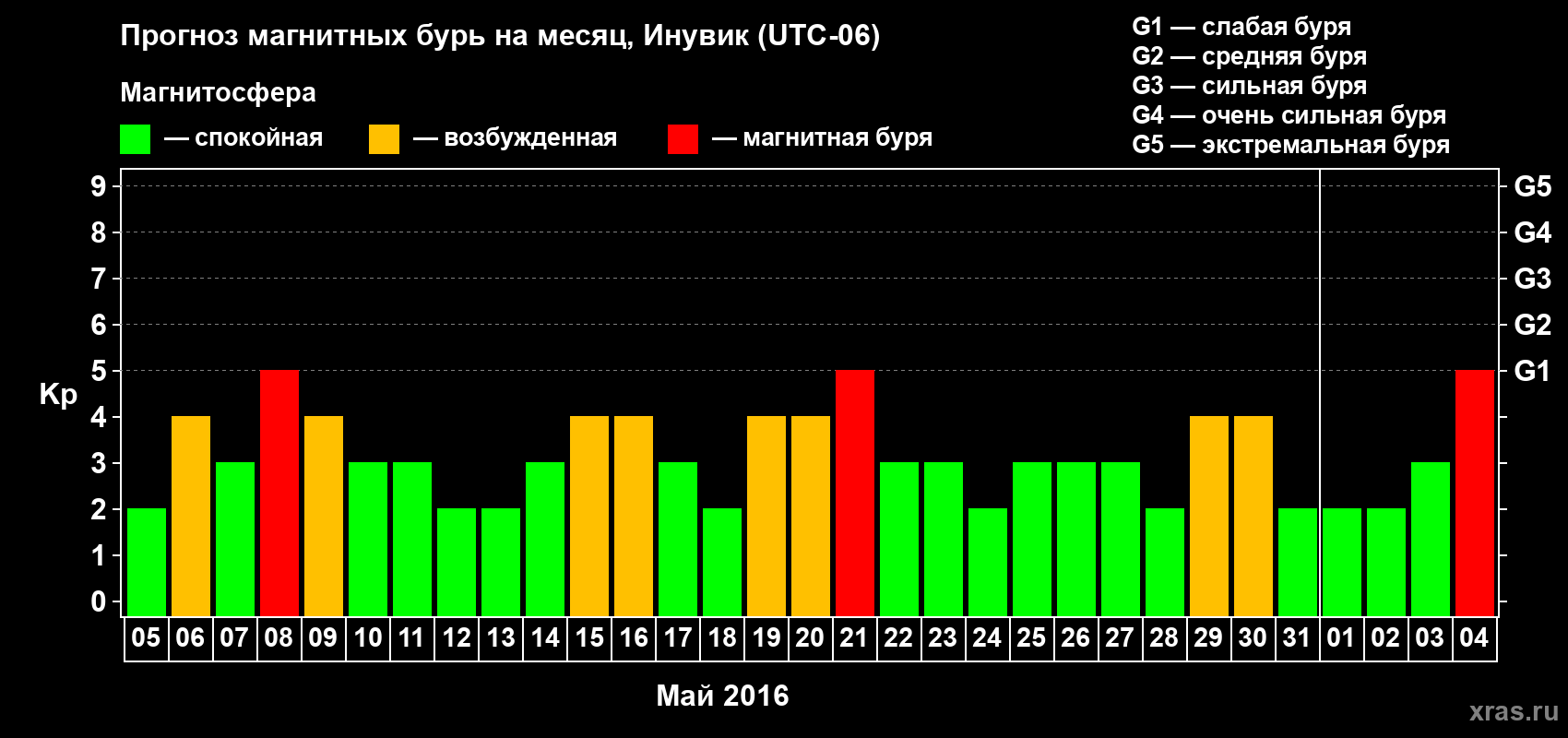 Прогноз максимального суточного геомагнитного индекса Kp на <b>1 месяц</b> (31 день) <b>с 05 мая по 04 июня 2016 г</b>