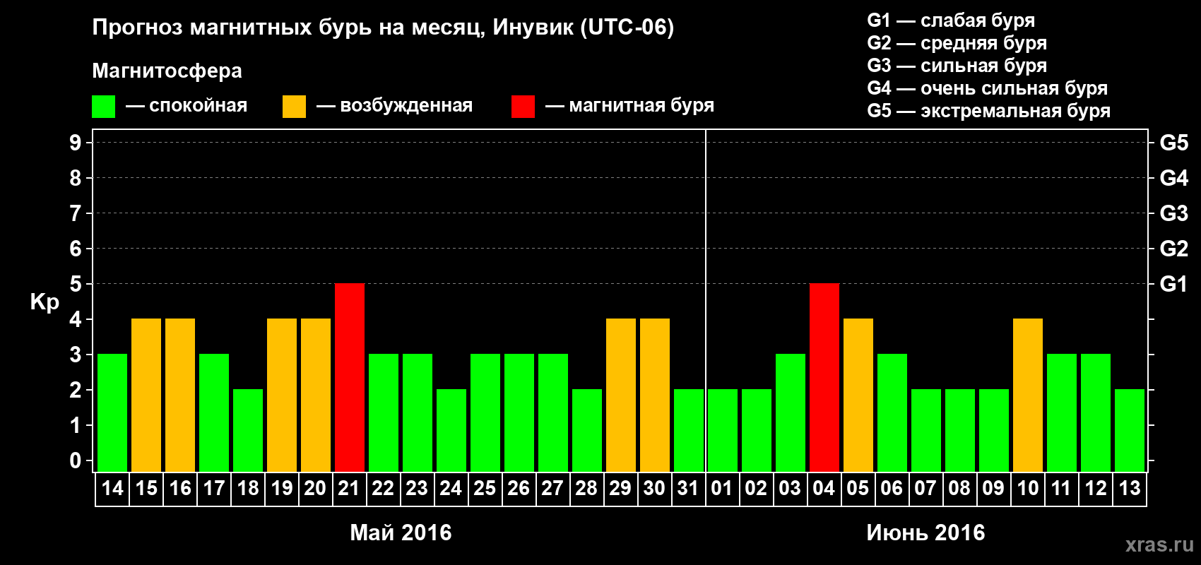 Прогноз максимального суточного геомагнитного индекса Kp на <b>1 месяц</b> (31 день) <b>с 14 мая по 13 июня 2016 г</b>
