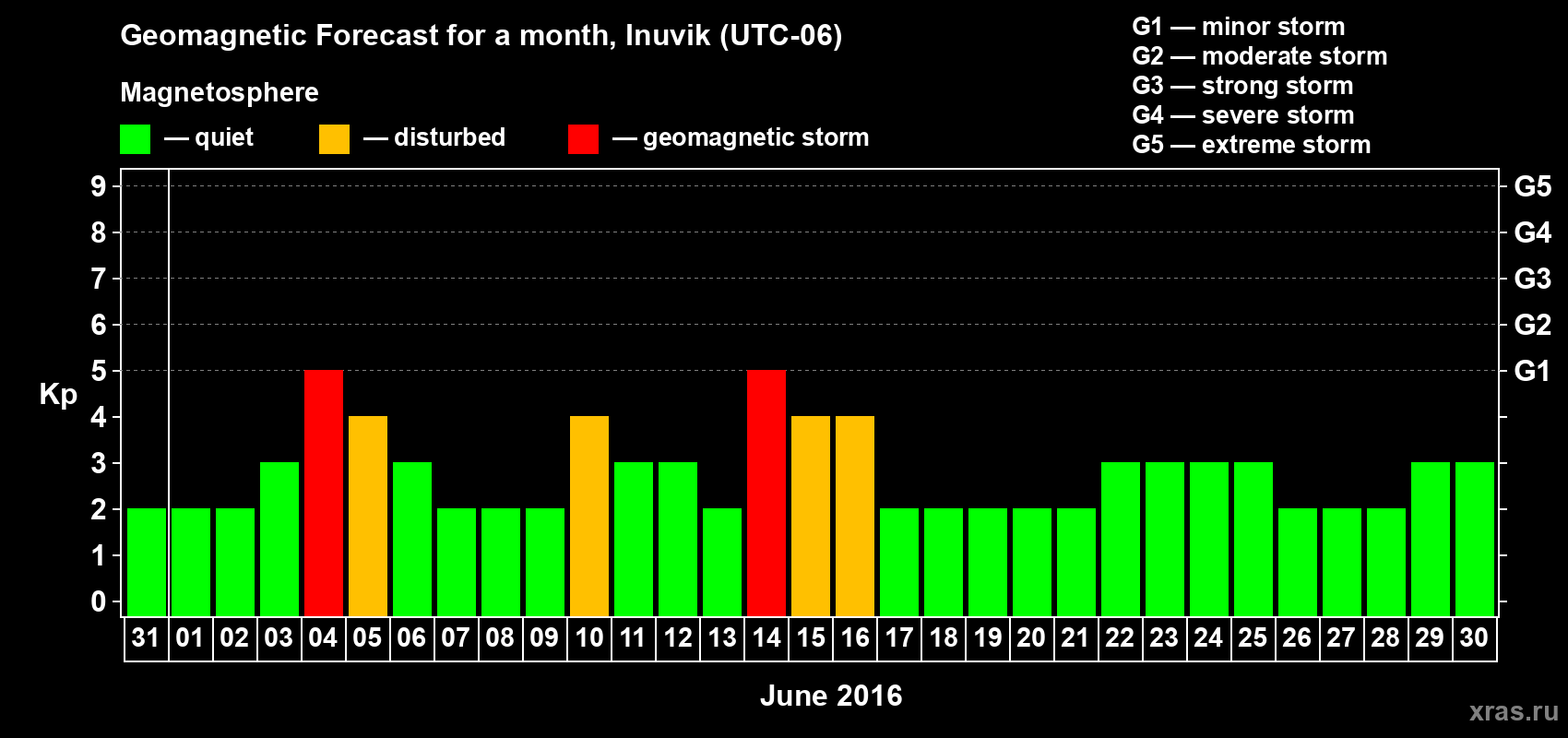 Forecast of the daily maximal value of geomagnetic index Kp for <b>1 month</b> (31 days) <b>from May 31, 2016 to Jun 30, 2016</b>