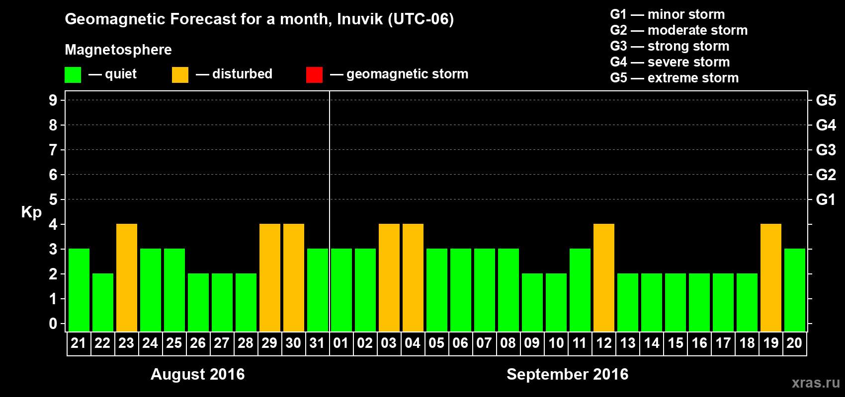 Forecast of the daily maximal value of geomagnetic index Kp for <b>1 month</b> (31 days) <b>from Aug 21, 2016 to Sep 20, 2016</b>