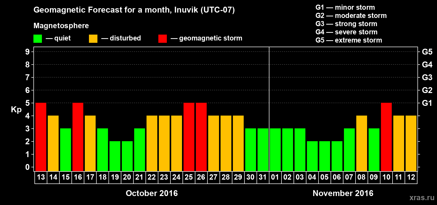 Forecast of the daily maximal value of geomagnetic index Kp for <b>1 month</b> (31 days) <b>from Oct 13, 2016 to Nov 12, 2016</b>