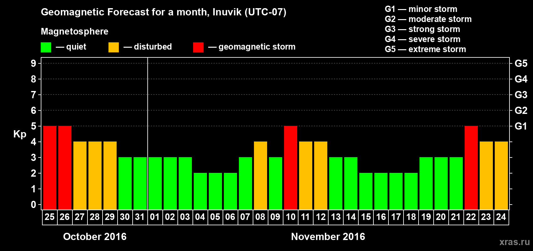 Forecast of the daily maximal value of geomagnetic index Kp for <b>1 month</b> (31 days) <b>from Oct 25, 2016 to Nov 24, 2016</b>