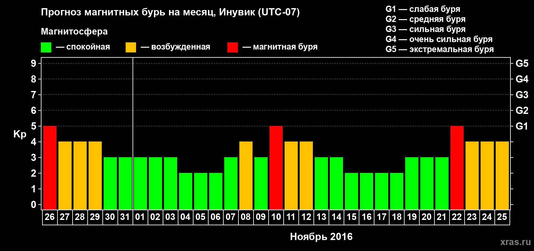 Прогноз максимального суточного геомагнитного индекса Kp на <b>1 месяц</b> (31 день) <b>с 26 октября по 25 ноября 2016 г</b>