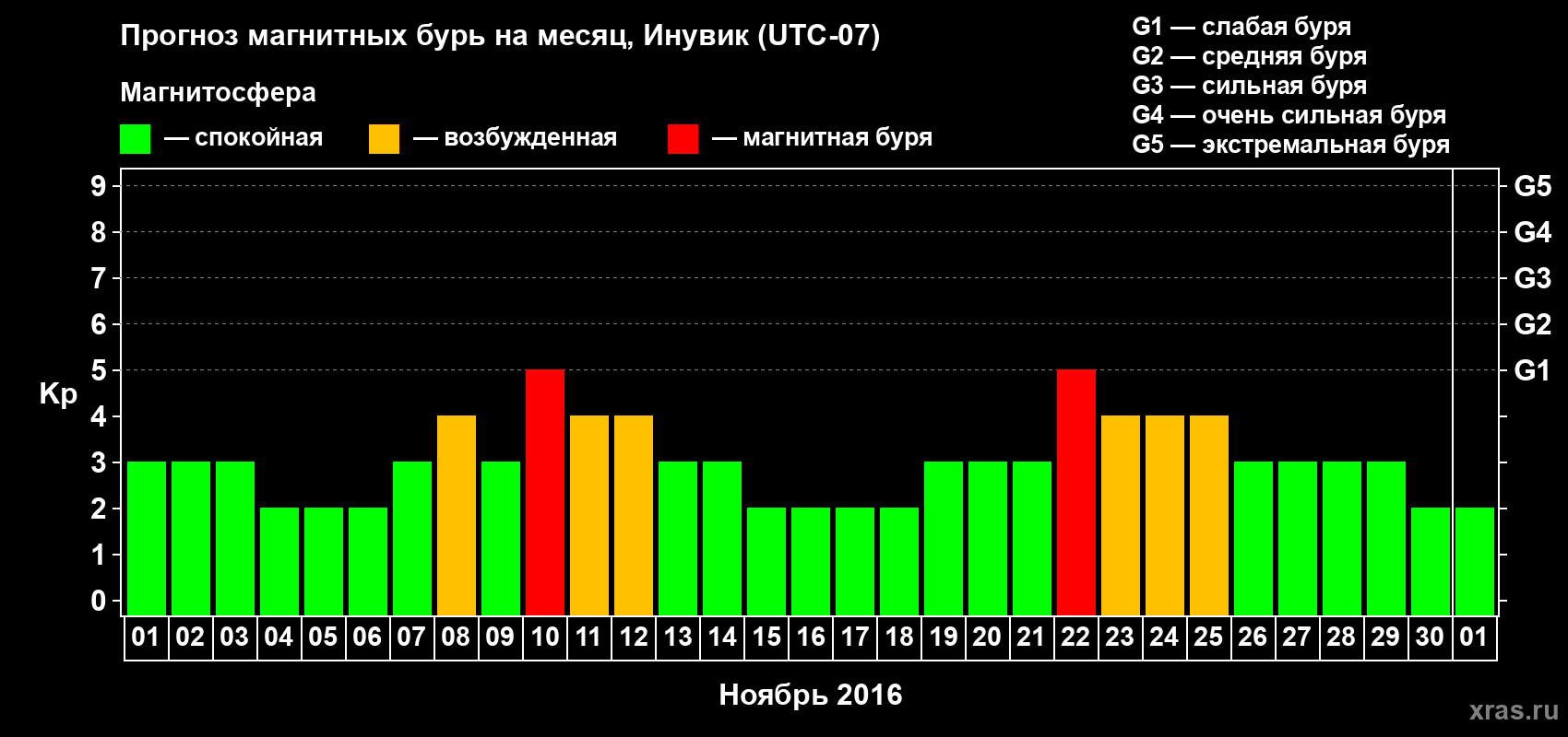 Прогноз максимального суточного геомагнитного индекса Kp на <b>1 месяц</b> (31 день) <b>с 01 ноября по 01 декабря 2016 г</b>