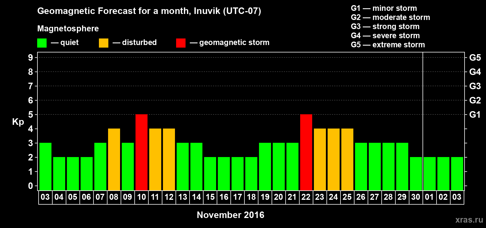 Forecast of the daily maximal value of geomagnetic index Kp for <b>1 month</b> (31 days) <b>from Nov 03, 2016 to Dec 03, 2016</b>