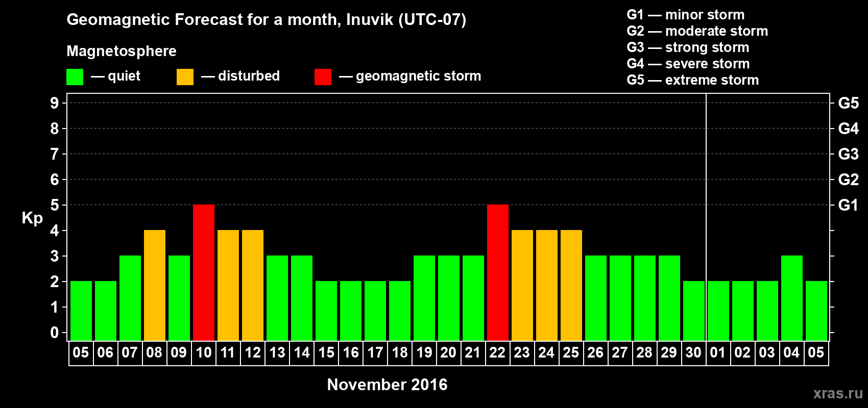 Forecast of the daily maximal value of geomagnetic index Kp for <b>1 month</b> (31 days) <b>from Nov 05, 2016 to Dec 05, 2016</b>