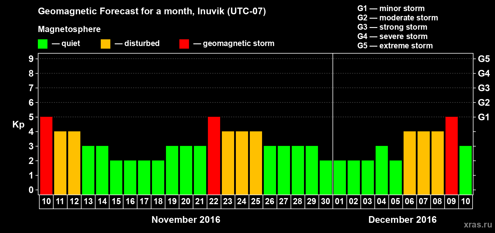 Forecast of the daily maximal value of geomagnetic index Kp for <b>1 month</b> (31 days) <b>from Nov 10, 2016 to Dec 10, 2016</b>