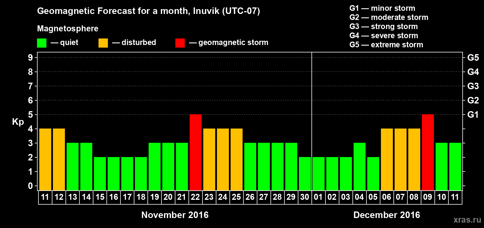 Forecast of the daily maximal value of geomagnetic index Kp for <b>1 month</b> (31 days) <b>from Nov 11, 2016 to Dec 11, 2016</b>
