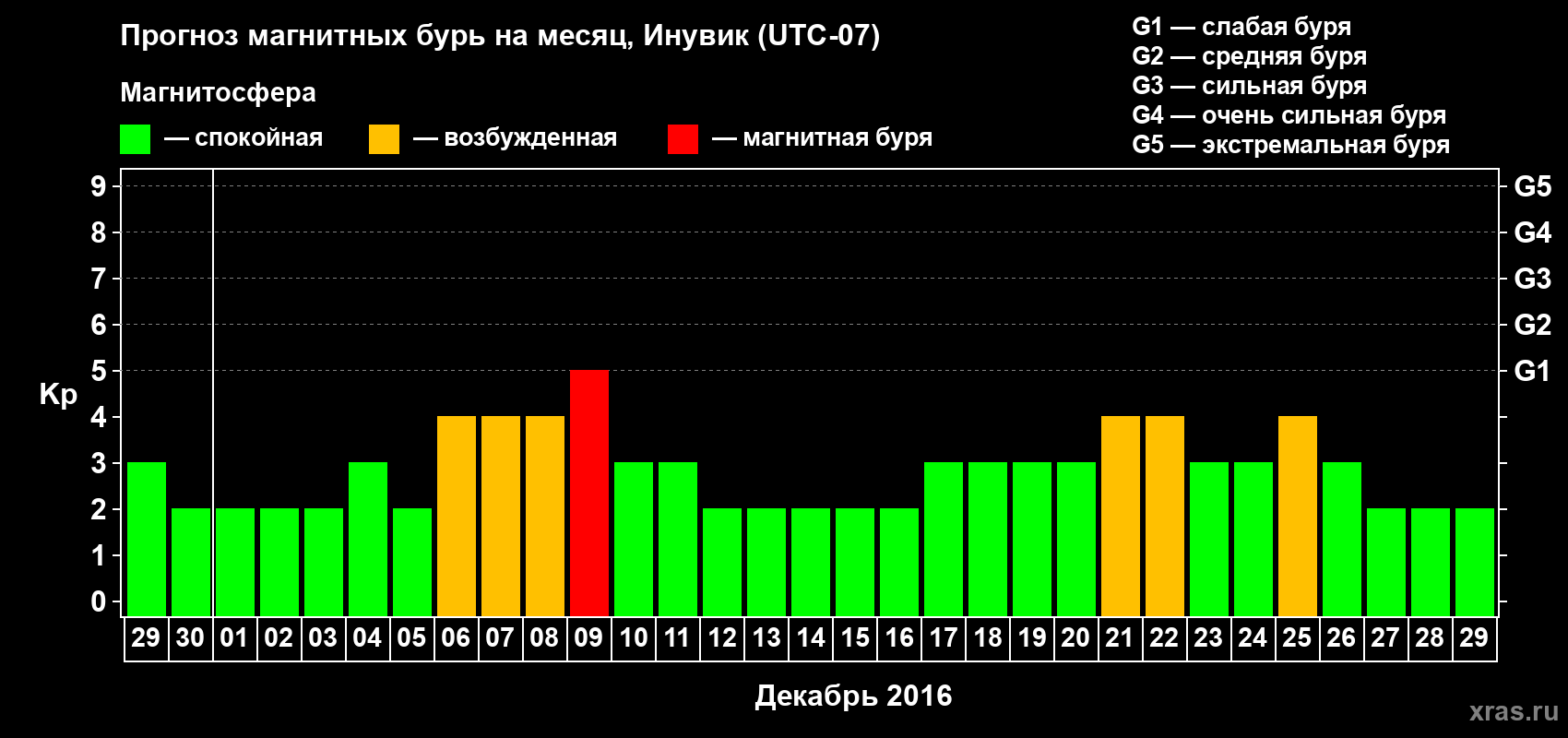 Прогноз максимального суточного геомагнитного индекса Kp на <b>1 месяц</b> (31 день) <b>с 29 ноября по 29 декабря 2016 г</b>