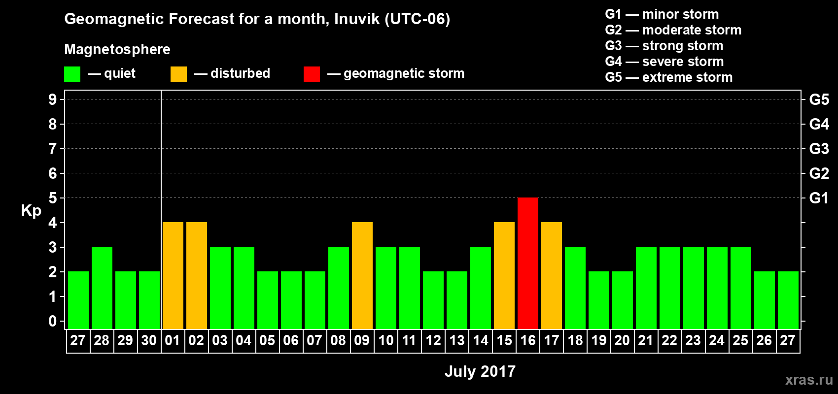 Forecast of the daily maximal value of geomagnetic index Kp for <b>1 month</b> (31 days) <b>from Jun 27, 2017 to Jul 27, 2017</b>