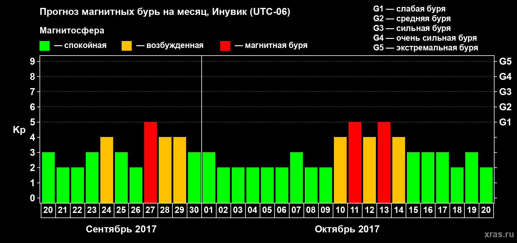 Прогноз максимального суточного геомагнитного индекса Kp на <b>1 месяц</b> (31 день) <b>с 20 сентября по 20 октября 2017 г</b>