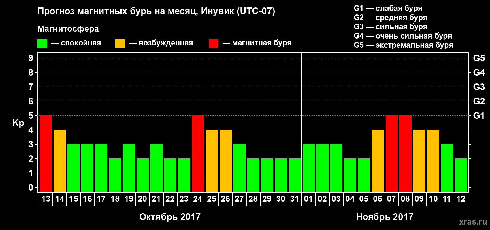 Прогноз максимального суточного геомагнитного индекса Kp на <b>1 месяц</b> (31 день) <b>с 13 октября по 12 ноября 2017 г</b>