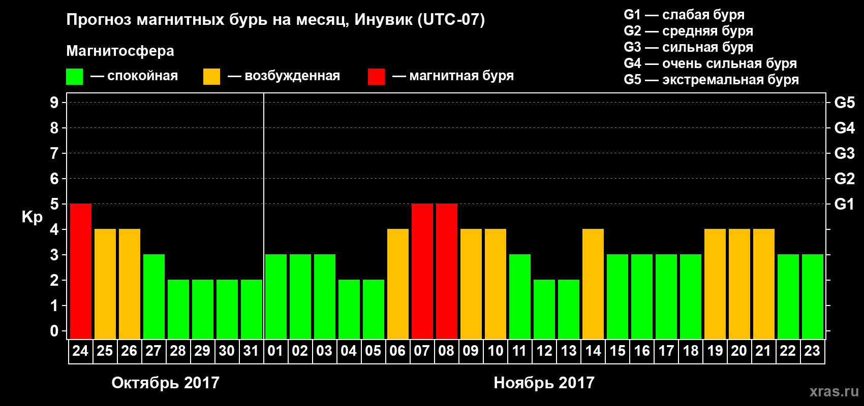 Прогноз максимального суточного геомагнитного индекса Kp на <b>1 месяц</b> (31 день) <b>с 24 октября по 23 ноября 2017 г</b>