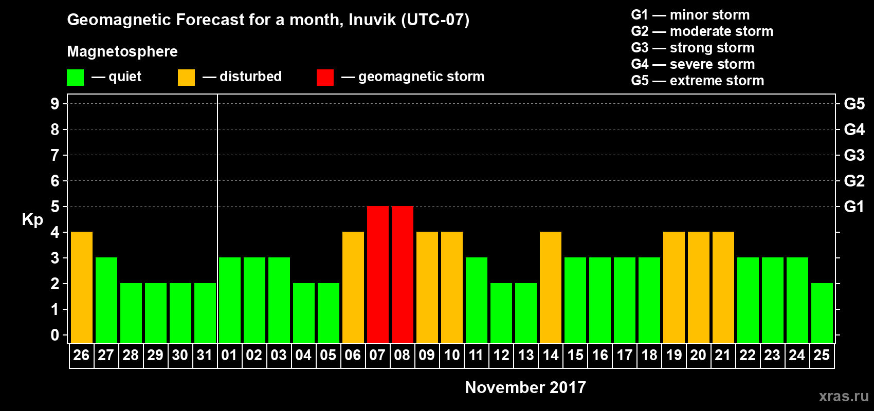 Forecast of the daily maximal value of geomagnetic index Kp for <b>1 month</b> (31 days) <b>from Oct 26, 2017 to Nov 25, 2017</b>