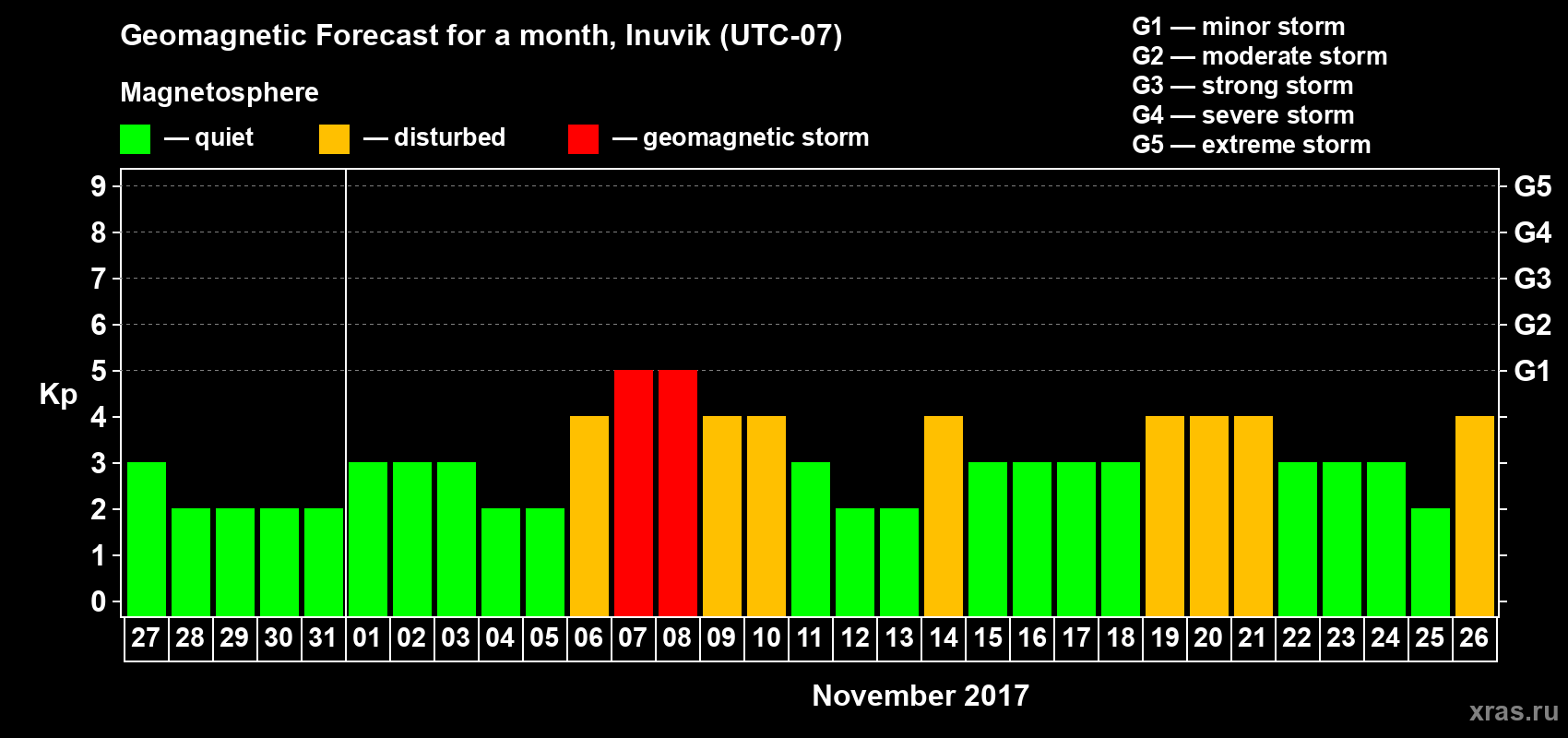 Forecast of the daily maximal value of geomagnetic index Kp for <b>1 month</b> (31 days) <b>from Oct 27, 2017 to Nov 26, 2017</b>