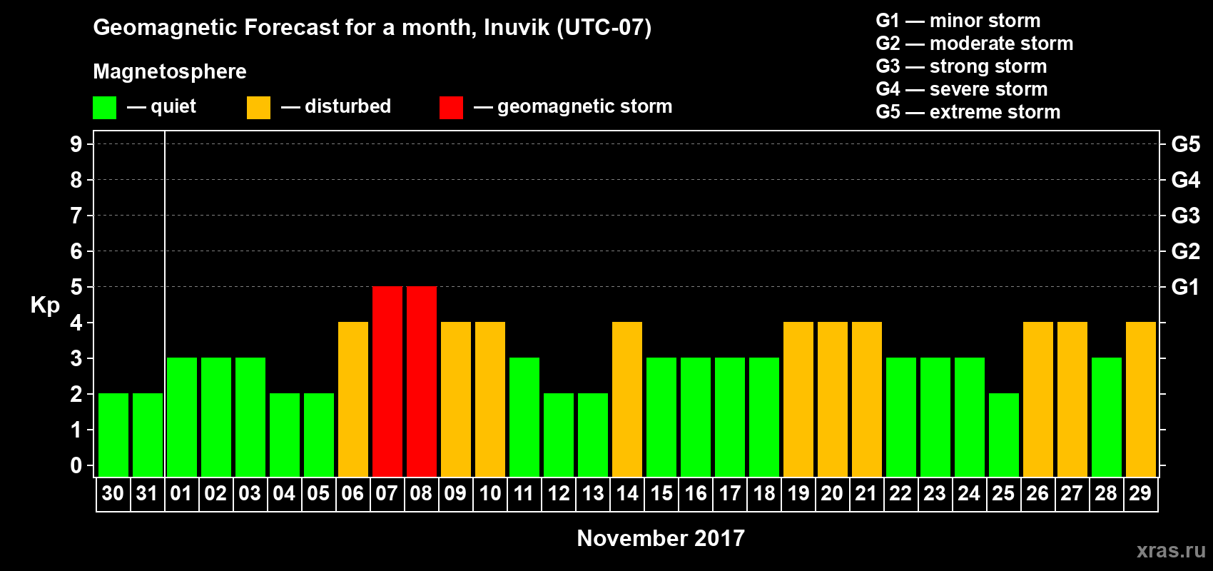 Forecast of the daily maximal value of geomagnetic index Kp for <b>1 month</b> (31 days) <b>from Oct 30, 2017 to Nov 29, 2017</b>