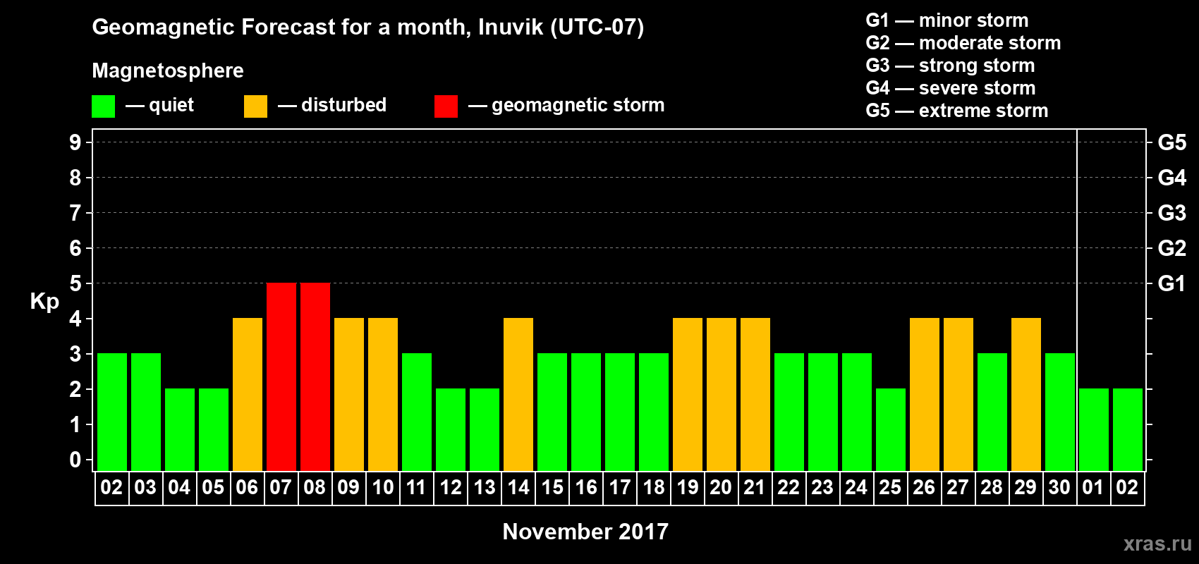 Forecast of the daily maximal value of geomagnetic index Kp for <b>1 month</b> (31 days) <b>from Nov 02, 2017 to Dec 02, 2017</b>