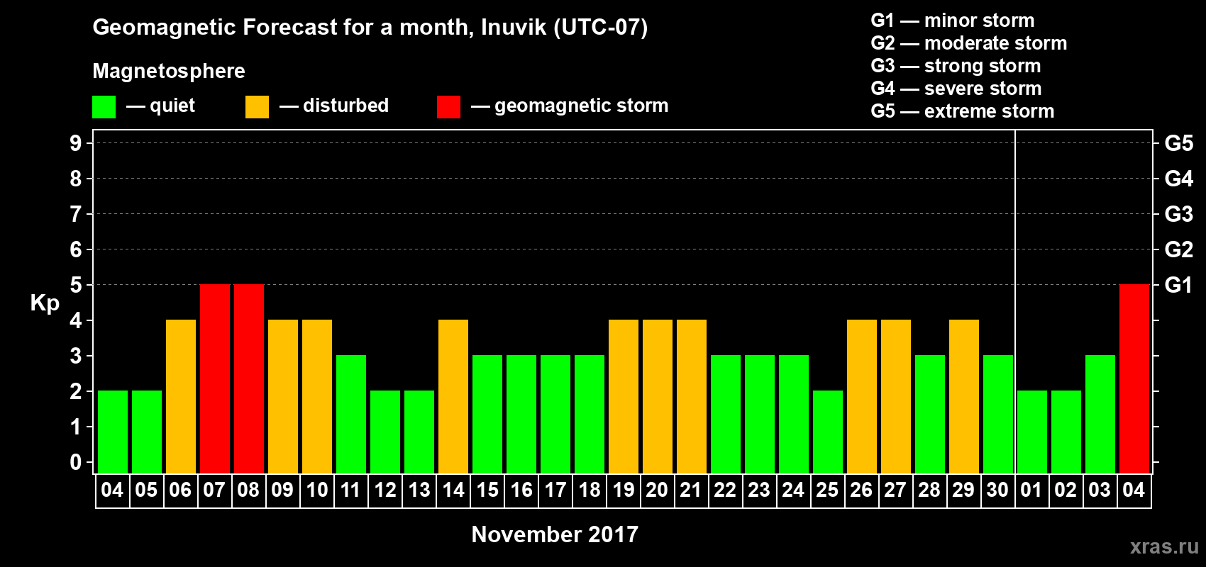 Forecast of the daily maximal value of geomagnetic index Kp for <b>1 month</b> (31 days) <b>from Nov 04, 2017 to Dec 04, 2017</b>