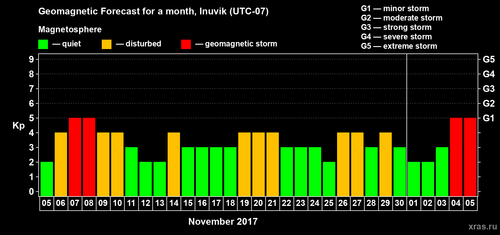 Forecast of the daily maximal value of geomagnetic index Kp for <b>1 month</b> (31 days) <b>from Nov 05, 2017 to Dec 05, 2017</b>