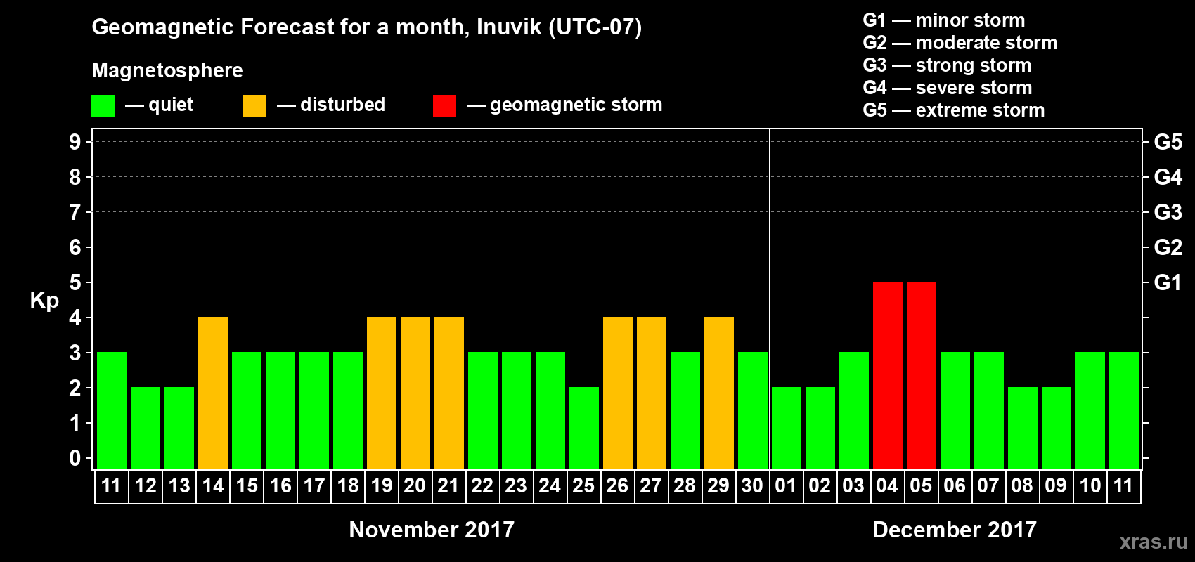 Forecast of the daily maximal value of geomagnetic index Kp for <b>1 month</b> (31 days) <b>from Nov 11, 2017 to Dec 11, 2017</b>