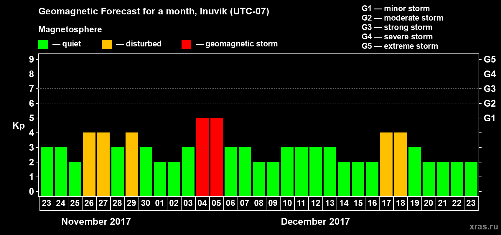 Forecast of the daily maximal value of geomagnetic index Kp for <b>1 month</b> (31 days) <b>from Nov 23, 2017 to Dec 23, 2017</b>